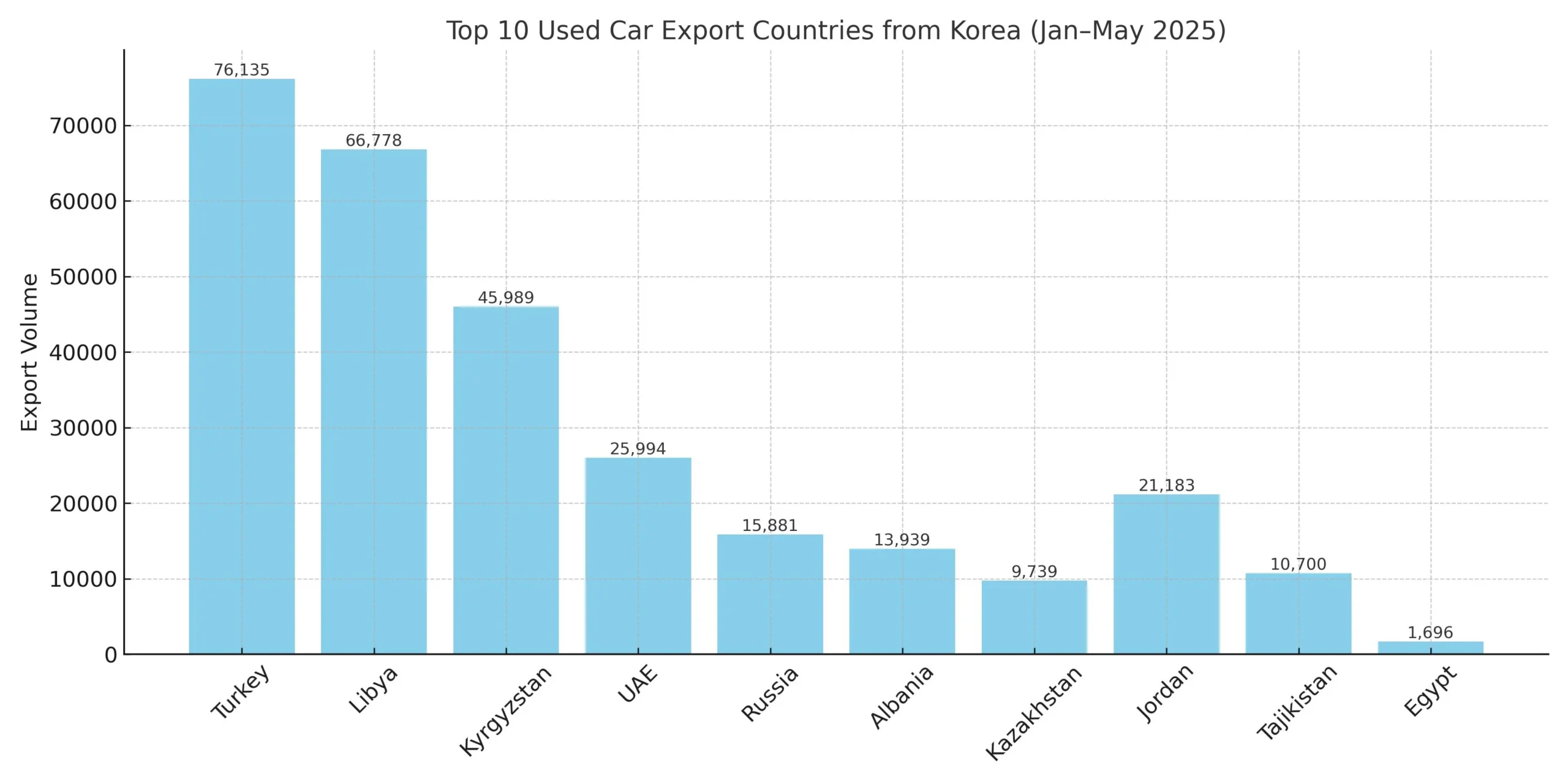 used car import countries from Korea