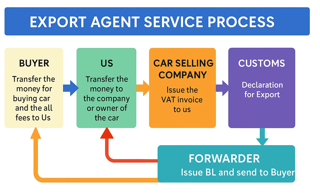 export agent service