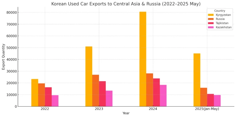 Korean Used Cars to Russia