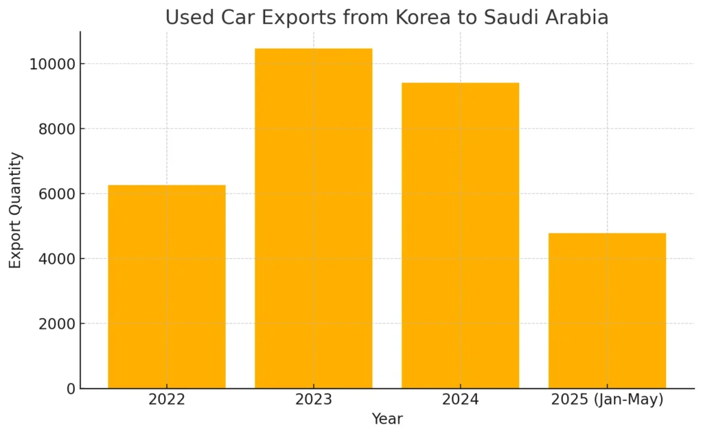 import used cars from Korea to Saudi Arabia