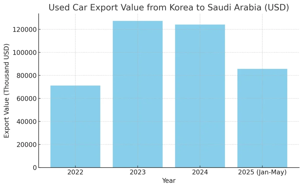 import used cars from Korea to Saudi Arabia