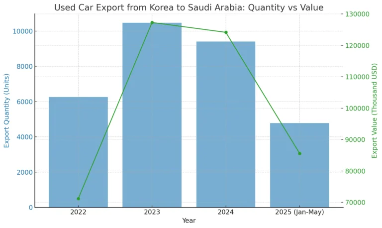 import used cars from Korea to Saudi Arabia