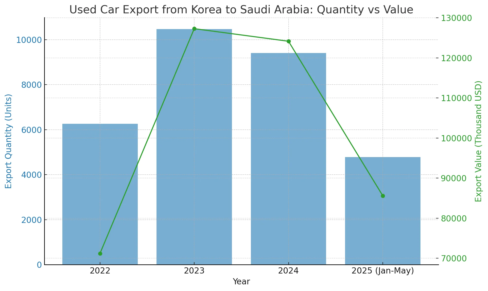 import used cars from Korea to Saudi Arabia